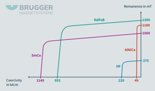 Graphic demagnetisation curve english | © Brugger GmbH