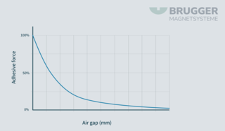 Graphic holding force air gap English | © Brugger GmbH