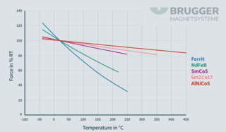 Graphic adhesive force over temperature englisch | © Brugger GmbH